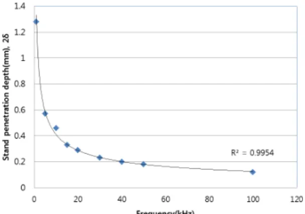 Fig. 2 Standard depth of penetration 