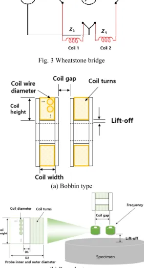 Fig. 3 Wheatstone bridge 