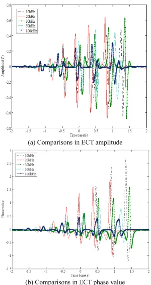 Fig. 8 Comparisons both amplitude and phase value  difference of bobbin ECT sensor for the  variations of frequency 