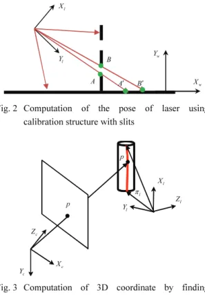Fig.  3 Computation of 3D coordinate by finding  crossing point between a line and a plane 
