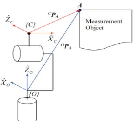 Fig.  6 3-D object corner position with respect to  coordinate systems 