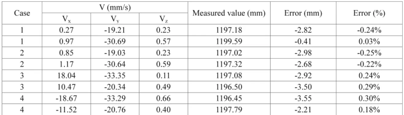 Table 2 Measured edge lengths of the polygon object moving on conveyor  Case  V (x/y/z)  (mm/s)  Value L 1  (mm) L 2  (mm) L 3  (mm) L 4  (mm) L 5  (mm)  L 6  (mm)  L 7  (mm) Real  310.00 790.00 430.00 315.00 415.00 245.00 315.00  1  -0.03  Measured  309.5