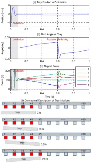 Fig.  2 Simulation results with a conventional PD  controller 