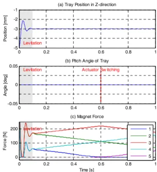 Fig. 4  Simulation results with the proposed levitation  controller 