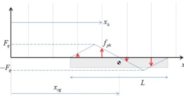 Fig. 6 Force generation function for pitching moment