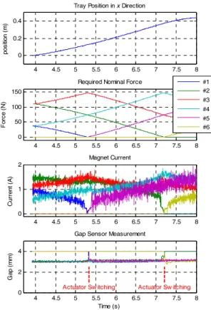 Fig. 10  External disturbance coming from unbalanced  load  Controller onLevitating LandingReferenceHeight Height (m) 0 10 20 30 40 50 60-3-2.5-2x 10-3 Roll Angle Angle (rad) 0 10 20 30 40 50 60-2-101x 10-3 Pitch Angle Angle (rad) Time (s)0102030 40 50 60-