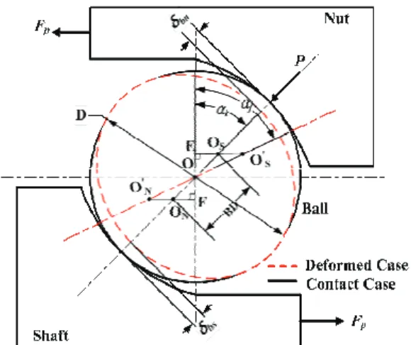 Fig. 1 Contact angle change due to load 