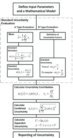 Fig. 7 Procedure of uncertainty evaluation by GUM 
