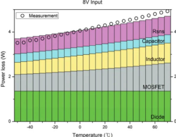 Fig. 7 Converter efficiency at several input voltages  while varying temperatures
