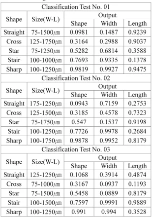 Table 7 The error rates of between target and output  Classification Test No. 01 