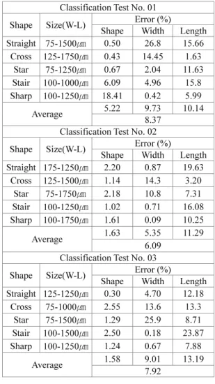 Table 9 The error rates of between target and output  Classification Test No. 01 