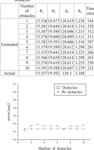 Fig. 15  For case 3, comparison of the estimated e avg between no obstacle and increase of obstacles 