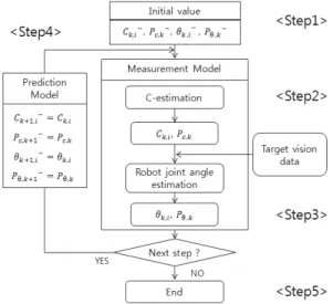Fig. 4  Recursive control scheme of EKF method for the  slender bar placement without obstacles 