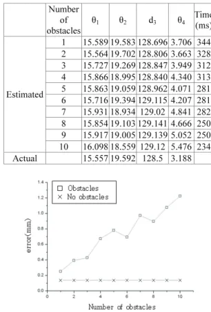 Table 2 For the slender bar placement, comparison of  the actual and estimated values in x-y-z  coordinate without obstacle 
