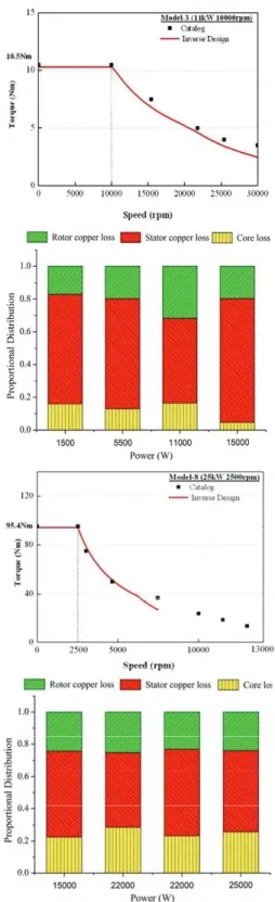 Fig. 11  Estimation results of power characteristic and  loss of the spindle motor 