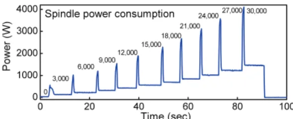 Fig. 13 Power consumption at rising time of 30,000 rpm  3.3  주축  소비에너지  측정  실험  Fig. 12 는  모터  입력단의  소요동력을  실험적으 로  측정한  결과이다