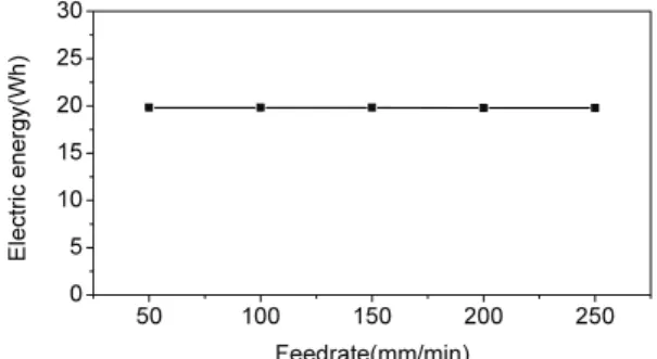Fig. 18 Influence of the feedrate on cutting energy  consumption of a spindle 