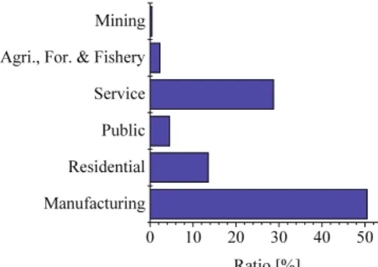 Fig. 1 Power sales of Korean industry sectors 