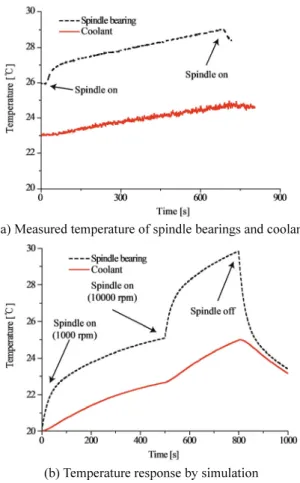 Fig. 9 Voxelization for computing MRRs  ( ),out ss sscQ=A h T T−                               (5)  ( ),out cc ccQ=A h T T−∞                               (6)  여기서,  A h 는  주축과  냉각수간  열교환  상수, s s A h c c 는  냉각수-외부간  열교환  상수,  T ∞ 는  외부온 도이다