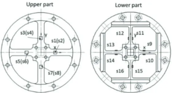 Fig. 2 Strain gages distribution on the elastic body  2.3  스트레인  게이지의  부착  센서에  힘/모멘트를  측정하기  위해  센서에  스 트레인  게이즈를  부착  해야  한다