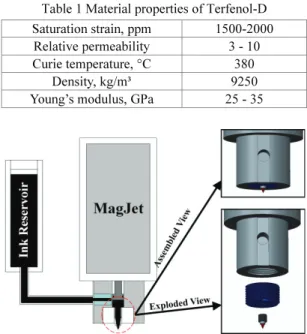 Table 1 Material properties of Terfenol-D  Saturation strain, ppm  1500-2000  Relative permeability  3 - 10  Curie temperature, °C  380 