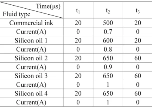 Table 2 Experimental conditions for driving waveform                     Time(μs)   Fluid type  t 1 t 2 t 3 Commercial ink  20  500  20  Current(A) 0  0.7  0  Silicon oil 1  20  600  20  Current(A) 0  0.8  0  Silicon oil 2  20  650  60  Current(A) 0  0.9  