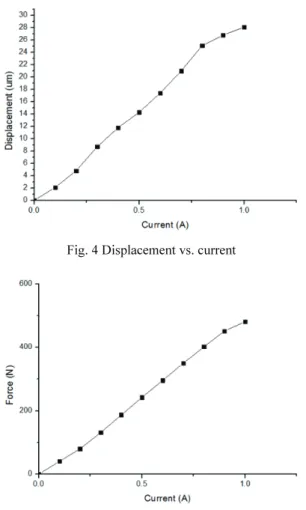 Fig. 4 Displacement vs. current 