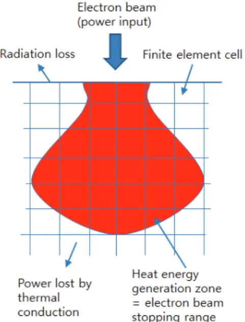 Fig. 1 Schematic illustration of electron-solid interactions