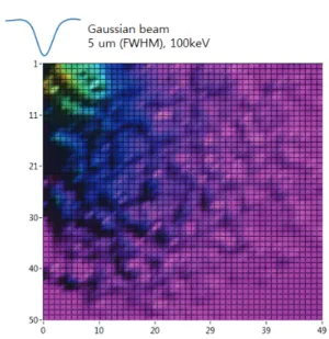 Fig. 5  Monte carlo simulation result (red lines represent  primary electron beam path, green and blue lines  represent secondary electron and backscattered  electron paths, respectively) 