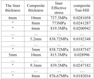 Table  7 Failure criteria of composite layers of the  suggested two models under the bursting  pressure, 62.5MPa  The liner  thickness  Composite thickness  Liner  (34CrMo4)  Composite (basalt fiber)Von-Mises  Effective  stress  Tsai-Hill theory  6mm 5.2mm