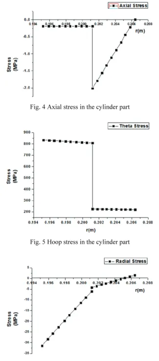 Fig. 6 Radial stress in the cylinder part 