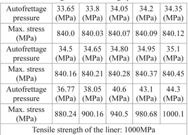 Fig. 12  Maximum stresses in the liner under the working  pressure, 25MPa, after autofrettage processes  according to the autofrettage pressures 