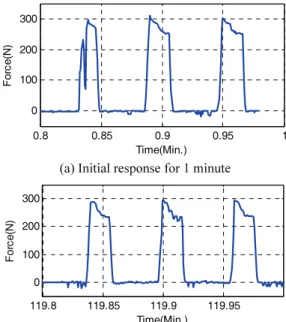 Fig. 5  (a) Linearity relation between output voltage and  applied force, (b) calibration result: estimated  force using measured sensor output voltage  applied force from force sensor 