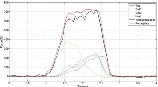 Fig. 11 Simultaneous Measurements of GRF by force plate and proposed system 