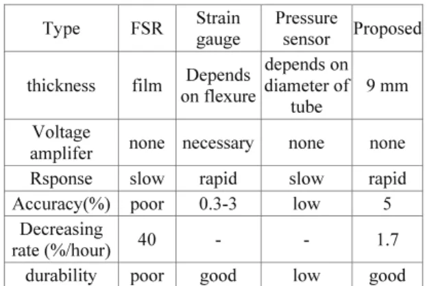 Table 1 Detailed specification of the proposed sensor  compared to those of the conventional sensor  Type FSR  Strain 