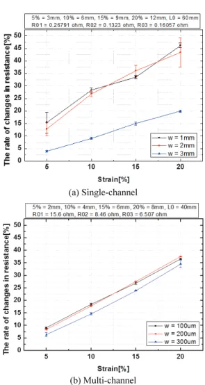 Fig. 4 Rate of resistance change depend on strain 