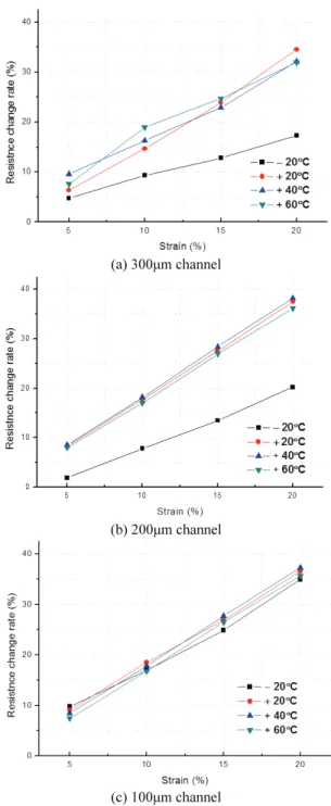Table 2 Measured vs calculated resistance (single)  Channel Width (mm)  1  2  3 