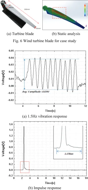 Fig. 7 Simple dynamic response test results 