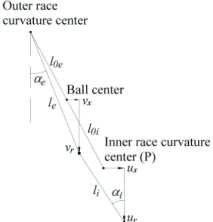 Fig. 2  Ball center, inner and outer race curvature center  before and after loading 