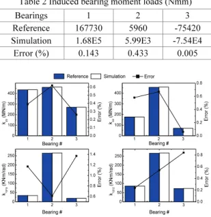 Table 1 Radial reaction forces at bearing locations (N)  Bearings 1  2  3  Reference 15702.55 -750.01 -4952.54 Simulation 1.57E4  -748.241  -4.95E3 