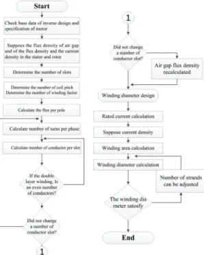 Fig. 1 Flowchart for the winding design 