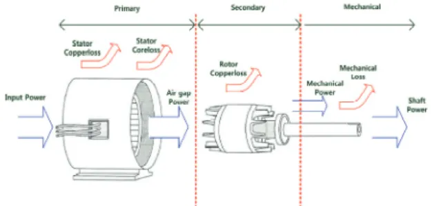Fig.  3  Typical torque-speed capability curve of  induction motor with VVVF inverter
