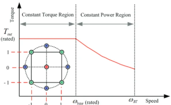 Fig. 6 Design of experiment-CCD model of torque- torque-speed capability curve of induction motor 