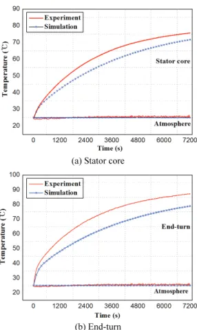 Fig. 9  Result of the induction motor experiment and  simulation 