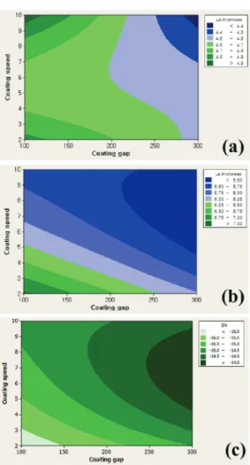 Fig. 8 Contour plot of standard deviation of lateral  thickness versus coating speed and gap 