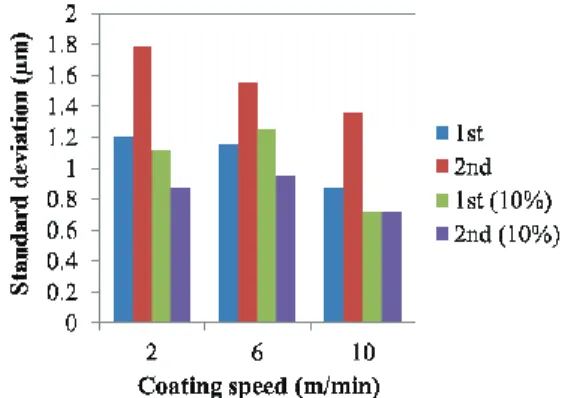 Fig. 9  Repetition test according to the coating speed  conditions 