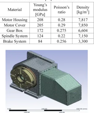 Table 1 Mechanical properties of materials 