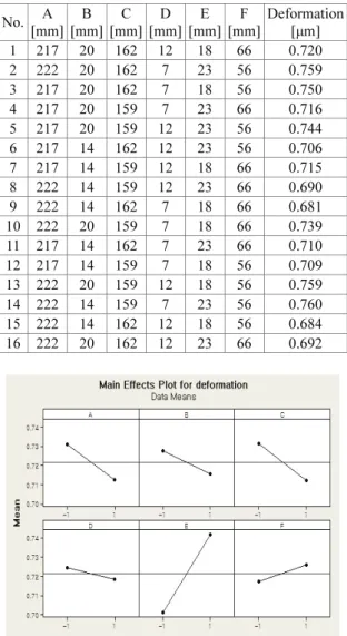 Table 5 Results of experiments 