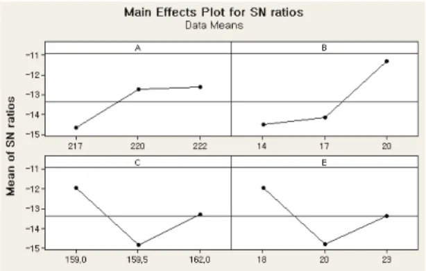 Fig. 8  Main effect plot of signal to noise according to  deformation and maximum stress 