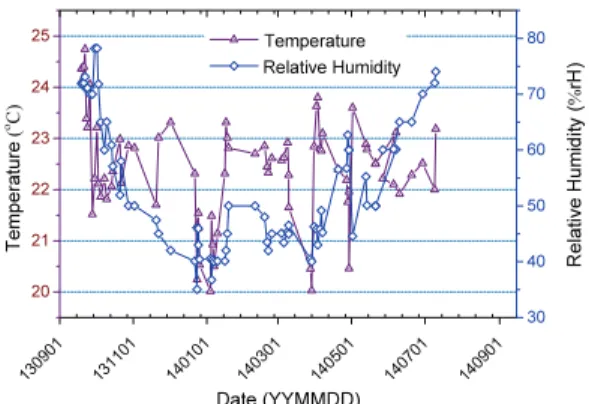 Fig.  1 Variations of the climatic conditions at the  laboratory over the measurement period 
